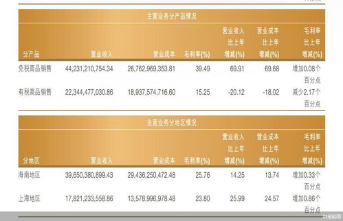 中國中免 免稅“茅”業績亮眼，國內旅游業務挑戰猶存