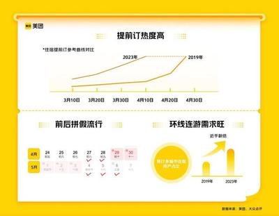五年最強(qiáng)“五一”來臨 旅游業(yè)強(qiáng)勢(shì)回暖，預(yù)訂量創(chuàng)新高
