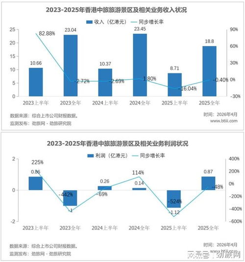 勁旅銳評 香港中旅2025，剝離旅游地產，“大手術”后主業還在“失血”